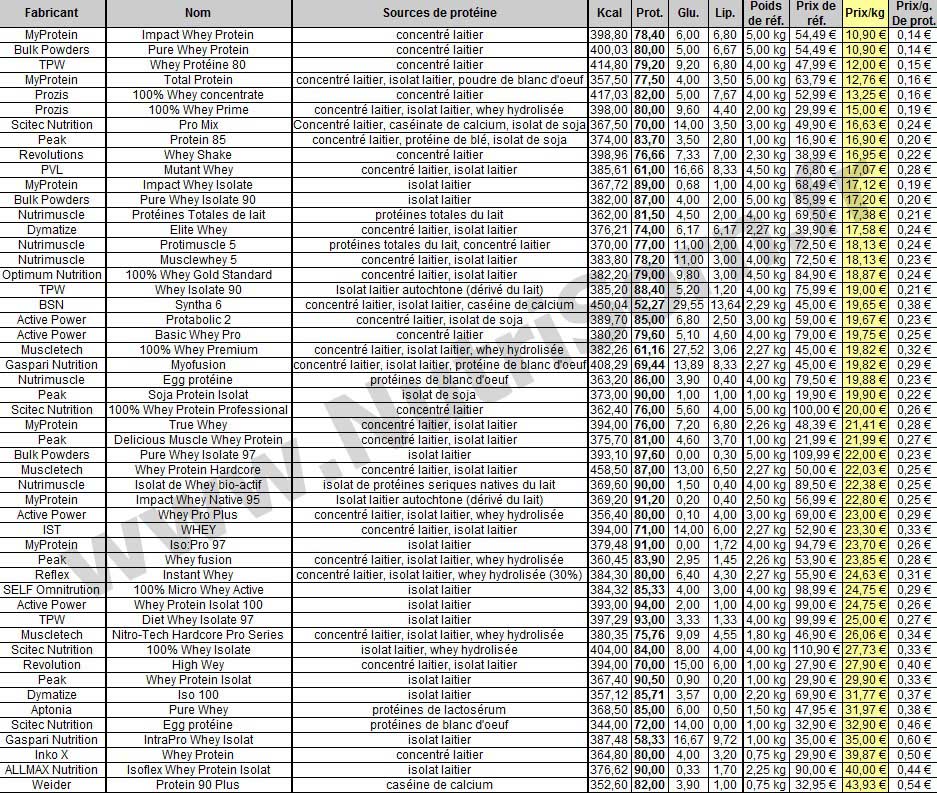 whey_classement_prix_kilo.jpg