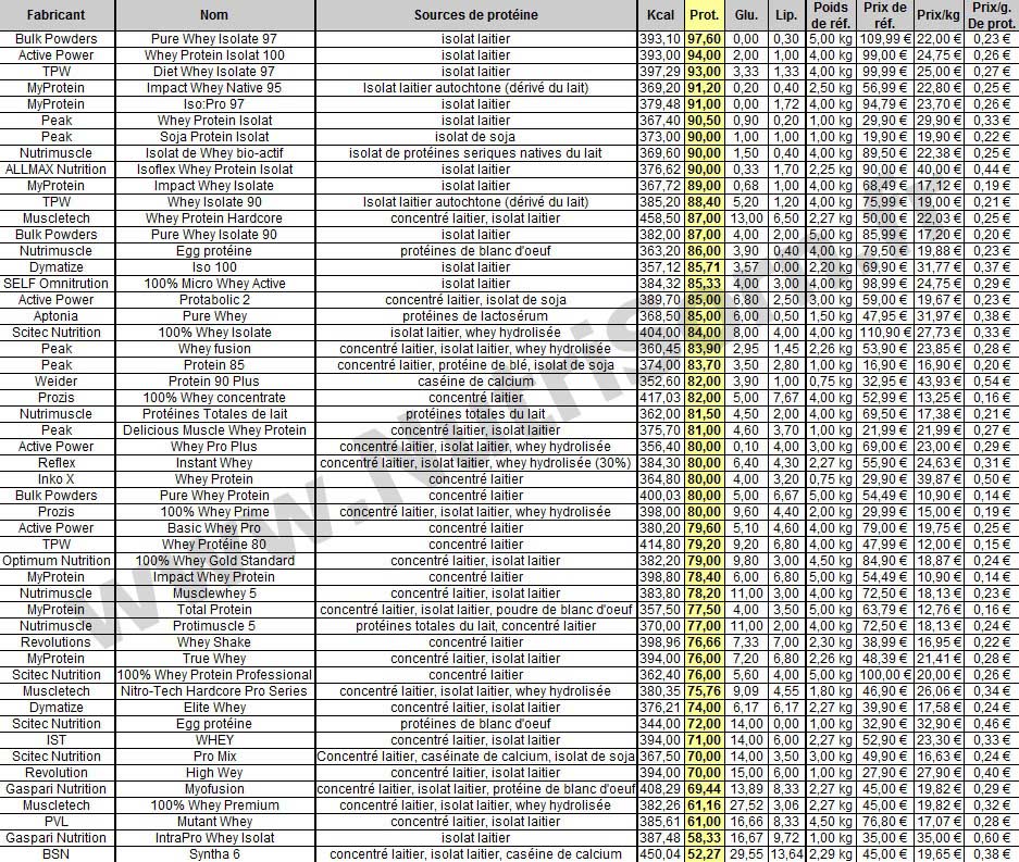whey_classement_prot.jpg